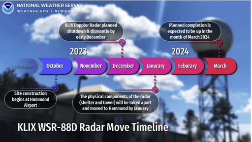 WSR-88D Radar Move Timeline